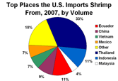 Shrimp Imports by Major Exporter, 2006, by Volume