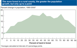 Chart: The more forest in a rural county, the greater the population growth, but only up to a point
