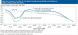 Chart: High-farm-payment counties do not attract enough young families and retirees to replace young adults who leave