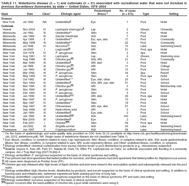 TABLE 11. Waterborne disease (n = 1) and outbreaks (n = 31) associated with recreational water that were not included in previous Surveillance Summaries, by state — United States, 1978–2004 Predominant No. of cases State Date Class* Etiologic agent illness † (n = 673) Type Setting
Disease
New York
Jul 1992
NA
Unidentified§
Eye
1
Pool
Hotel
Outbreak
Hawaii
Nov 2004
IV
Leptospira interrogans¶
Lep
2
Stream
University
Minnesota
Jul 1992
III
Unidentified**
Skin
6
Pool
Hotel
Minnesota
Jan 1998
III
Giardia intestinalis
AGI
7
Pool
Hotel
Minnesota
Apr 1998
II
Unidentified**
Ear, eye, skin
17
Pool
Community
Minnesota
May 1998
III
Unidentified**
Skin
22
Pool
Community
Minnesota
Jul 1998
IV
Norovirus††
AGI
15
Lake
Swimming beach
Minnesota
Jul 2000
I
Legionella§§
ARI
51
Pool, spa
Hotel
New York
Oct 1978
IV
P. aeruginosa
Skin
2
Spa
Hotel
New York
Aug 1981
IV
Leptospira
Lep
6
Stream
Swimming area
New York
Aug 1988
III
Chlorine gas¶¶
AGI, ARI
21
Pool
Community
New York
Mar 1989
III
Unidentified§
ARI, skin
3
Pool
Hotel
New York
Jul 1989
III
Chlorine gas¶¶
ARI
11
Pool
College
New York
Jun 1990
III
Chlorine gas¶¶
ARI
15
Pool
School
New York
Mar 1992
III
P. aeruginosa
Skin
34
Spa
Resort
New York
May 1992
III
P. aeruginosa
Skin
6
Pool, spa
Hotel
New York
Oct 1992
III
Unidentified***
Eye, skin, other
20
Pool
School
New York
Nov 1994
III
Unidentified§
AGI, ARI, eye, skin
51
Pool
School
New York
Mar 1995
III
Chlorine gas¶¶
ARI
5
Pool
Membership club
New York
Nov 1995
III
P. aeruginosa
Skin
13
Pool
Hotel
New York
Dec 1995
III
P. aeruginosa
Skin
3
Pool
School
New York
Jan 1996
IV
Unidentified†††
ARI, skin
29
Pool, spa
Hotel
New York
Mar 1997
III
P. aeruginosa
Skin
10
Pool
Hotel
New York
Mar 1997
IV
Unidentified**
Skin
19
Pool
Hotel
New York
Sep 1997
III
Chloramines
ARI, eye, skin
51
Pool
School
New York
Sep 1998
III
Hydrochloric acid
ARI
3
Pool
School
New York
Jan 1999
III
Unidentified§
Eye, skin
2
Pool
School
New York
Jun 1999
III
Unidentified§§§
AGI
140
Lake
Swimming beach
New York
Mar 2000
III
Unidentified§
Eye
2
Pool
Hotel
New York
Feb 2001
I
Chlorine¶¶¶
Skin
58
Pool, spa
Hotel
New York
Jul 2002
III
Shigella sonnei
AGI
20
Lake
Swimming beach
Tennessee
Jun 1997
II
Cryptosporidium
AGI
28
Lake
Swimming beach
* On the basis of epidemiologic and water-quality data provided on CDC form 52.12 (available at http://www.cdc.gov/healthyswimming/downloads/ cdc_5212_waterborne.pdf). NA: Single cases of waterborne disease are not classified (see Table 1). † Eye: illness, condition, or symptom related to eyes; Lep: leptospirosis; Skin: illness, condition, or symptom related to skin; AGI: acute gastrointestinal illness; Ear: illness, condition, or symptom related to ears; ARI: acute respiratory illness; and Other: undefined illness, condition, or symptom. § Etiology unidentified: chemical contamination from excess chlorine levels or pool disinfection by-products (e.g., chloramines) suspected. ¶ Source: Gaynor K, Katz AR, Park SY, Nakata M, Clark TA, Effler PV. Leptospirosis on Oahu: an outbreak associated with flooding of a university campus. Am J Trop Med Hyg 2007;76:882–5. ** Etiology unidentified: P. aeruginosa suspected on the basis of clinical syndrome and setting. †† Four persons had stool specimens that tested positive for norovirus, and three persons had stool specimens that tested positive for Staphylococcus aureus.
§§ All cases were diagnosed as Pontiac fever (PF).
¶¶ Chlorine gas was released after high levels of liquid chlorine and acid were mixed in the recirculation system and subsequently released into the pool
water. *** Etiology unidentified: high chlorine levels, disinfection by-products, and low pH suspected on the basis of clinical syndrome and setting. In addition to burning eyes and irritated skin, swimmers experienced teeth staining and loss of body hair. †††Etiology unidentified: Legionella and P. aeruginosa suspected on the basis of clinical syndrome (PF and rash) and setting.
§§§Etiology unidentified: norovirus suspected on the basis of clinical syndrome.
¶¶¶Injuries occurred after the hand-addition of chlorine into a pool while swimmers were using it.