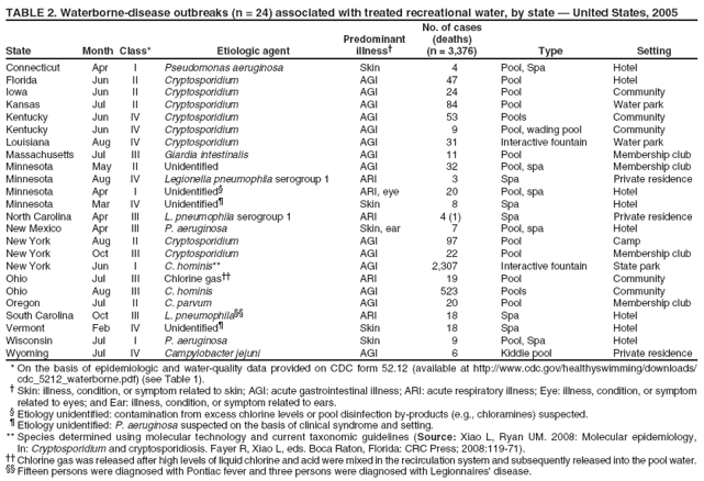 TABLE 2. Waterborne-disease outbreaks (n = 24) associated with treated recreational water, by state — United States, 2005
No. of cases
State
Month Class*
Etiologic agent
Predominant illness†
(deaths) (n = 3,376)
Type
Setting
Connecticut
Apr
I
Pseudomonas aeruginosa
Skin
4
Pool, Spa
Hotel
Florida
Jun
II
Cryptosporidium
AGI
47
Pool
Hotel
Iowa
Jun
II
Cryptosporidium
AGI
24
Pool
Community
Kansas
Jul
II
Cryptosporidium
AGI
84
Pool
Water park
Kentucky
Jun
IV
Cryptosporidium
AGI
53
Pools
Community
Kentucky
Jun
IV
Cryptosporidium
AGI
9
Pool, wading pool
Community
Louisiana
Aug
IV
Cryptosporidium
AGI
31
Interactive fountain
Water park
Massachusetts
Jul
III
Giardia intestinalis
AGI
11
Pool
Membership club
Minnesota
May
II
Unidentified
AGI
32
Pool, spa
Membership club
Minnesota
Aug
IV
Legionella pneumophila serogroup 1
ARI
3
Spa
Private residence
Minnesota
Apr
I
Unidentified§
ARI, eye
20
Pool, spa
Hotel
Minnesota
Mar
IV
Unidentified¶
Skin
8
Spa
Hotel
North Carolina
Apr
III
L. pneumophila serogroup 1
ARI
4 (1)
Spa
Private residence
New Mexico
Apr
III
P. aeruginosa
Skin, ear
7
Pool, spa
Hotel
New York
Aug
II
Cryptosporidium
AGI
97
Pool
Camp
New York
Oct
III
Cryptosporidium
AGI
22
Pool
Membership club
New York
Jun
I
C. hominis**
AGI
2,307
Interactive fountain
State park
Ohio
Jul
III
Chlorine gas††
ARI
19
Pool
Community
Ohio
Aug
III
C. hominis
AGI
523
Pools
Community
Oregon
Jul
II
C. parvum
AGI
20
Pool
Membership club
South Carolina
Oct
III
L. pneumophila§§
ARI
18
Spa
Hotel
Vermont
Feb
IV
Unidentified¶
Skin
18
Spa
Hotel
Wisconsin
Jul
I
P. aeruginosa
Skin
9
Pool, Spa
Hotel
Wyoming
Jul
IV
Campylobacter jejuni
AGI
6
Kiddie pool
Private residence
* On the basis of epidemiologic and water-quality data provided on CDC form 52.12 (available at http://www.cdc.gov/healthyswimming/downloads/ cdc_5212_waterborne.pdf) (see Table 1). † Skin: illness, condition, or symptom related to skin; AGI: acute gastrointestinal illness; ARI: acute respiratory illness; Eye: illness, condition, or symptom related to eyes; and Ear: illness, condition, or symptom related to ears.
§ Etiology unidentified: contamination from excess chlorine levels or pool disinfection by-products (e.g., chloramines) suspected.
¶ Etiology unidentified: P. aeruginosa suspected on the basis of clinical syndrome and setting.
** Species determined using molecular technology and current taxonomic guidelines (Source: Xiao L, Ryan UM. 2008: Molecular epidemiology, In: Cryptosporidium and cryptosporidiosis. Fayer R, Xiao L, eds. Boca Raton, Florida: CRC Press; 2008:119-71). †† Chlorine gas was released after high levels of liquid chlorine and acid were mixed in the recirculation system and subsequently released into the pool water. §§ Fifteen persons were diagnosed with Pontiac fever and three persons were diagnosed with Legionnaires' disease.