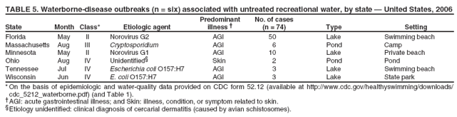 TABLE 5. Waterborne-disease outbreaks (n = six) associated with untreated recreational water, by state — United States, 2006 Predominant No. of cases
State Month Class* Etiologic agent illness † (n = 74) Type Setting
Florida
May
II
Norovirus G2
AGI
50
Lake
Swimming beach
Massachusetts
Aug
III
Cryptosporidium
AGI
6
Pond
Camp
Minnesota
May
II
Norovirus G1
AGI
10
Lake
Private beach
Ohio
Aug
IV
Unidentified§
Skin
2
Pond
Pond
Tennessee
Jul
IV
Escherichia coli O157:H7
AGI
3
Lake
Swimming beach
Wisconsin
Jun
IV
E. coli O157:H7
AGI
3
Lake
State park
* On the basis of epidemiologic and water-quality data provided on CDC form 52.12 (available at http://www.cdc.gov/healthyswimming/downloads/ cdc_5212_waterborne.pdf) (and Table 1). †AGI: acute gastrointestinal illness; and Skin: illness, condition, or symptom related to skin. §Etiology unidentified: clinical diagnosis of cercarial dermatitis (caused by avian schistosomes).