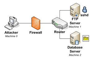 flow chart of computer attack