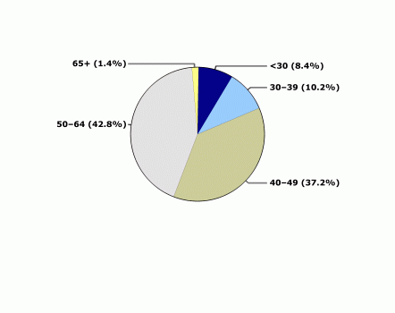 This pie chart illustrates the percent distribution of women who received NBCCEDP-funded Pap tests by age from 7/2002 to 6/2007.