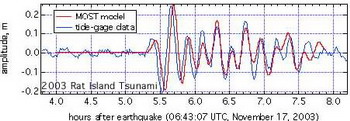 Coastal forecast at Hilo, HI