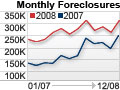 Foreclosures up a record 81% in 2008
