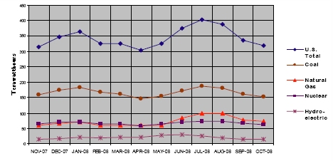 Figure 1:	Net Generation by Major Energy Source: Total (All Sectors), November 2007 through October 2008