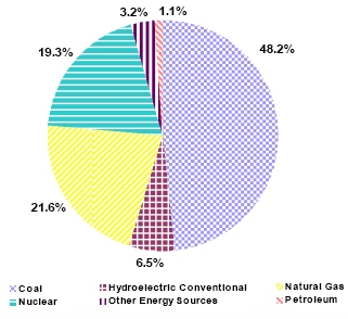 Figure 2:	Net Generation Shares by Energy Source: Total (All Sectors), Year-to-Date through October, 2008