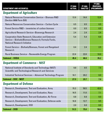 Table B-1: Categorization of R&D Funding To Climate Change Technology Program (Funding, $ Millions)