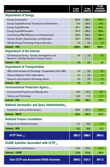 Table B-1: Categorization of R&D Funding To Climate Change Technology Program (Funding, $ Millions)