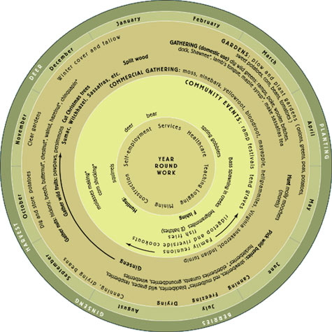 A graphic consisting of concentric rings that illustrate the work and gathering activities in the Coal River region in each month of the year.