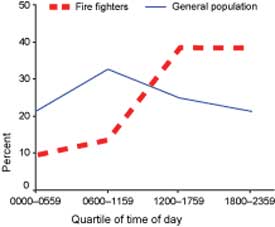 Line chart, percent/quartile of time of day