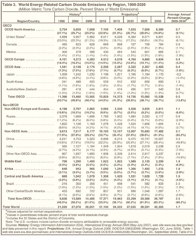 Table 3. World Energy-Related Carbon Dioxide Emissions by Region, 1990-2030 (million metric tons carbon dioxide, percent share of world emissions).  Need help, contact the National Energy Information Center at 202-586-8800.