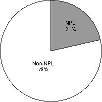 npl pie graph