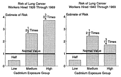 two bar charts showing risk estimates