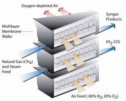 ITM Gas-to-Liquids Membrane Reactor Technology