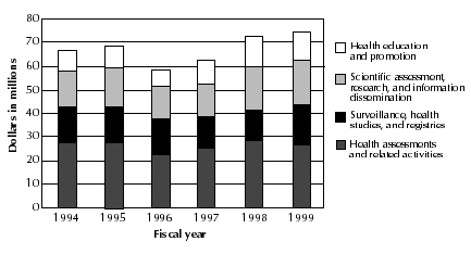 ATSDR CERCLA (Nonfederal obligations), FY 1994 through FY 1999
