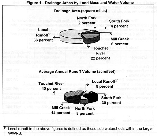 Drainage areas by land mass and water volume