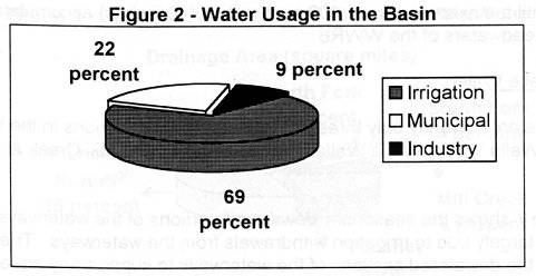 water usage in the basin