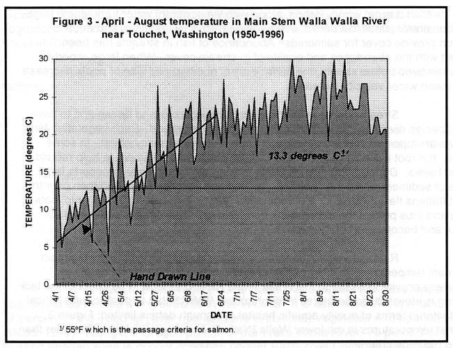 April-August temperature in main stem Walla Walla River near Touchet, Washington (1950-1996)
