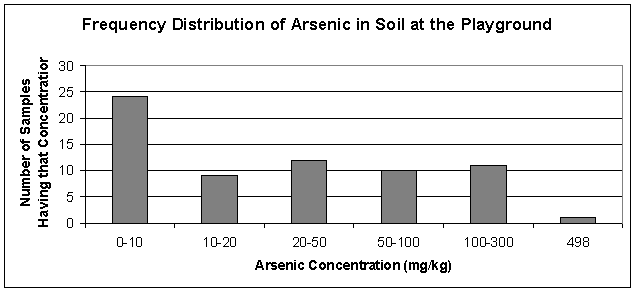 histogram showing the distribution of arsenic
in the playground soils