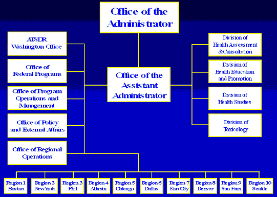 ATSDR organization chart