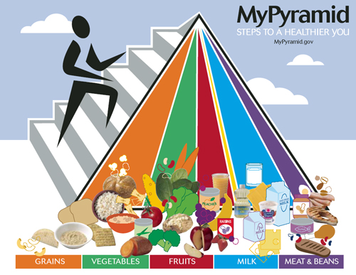 MyPyramid Poster