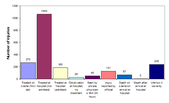 Figure 6. Injury disposition—Hazardous Substances Emergency Events Surveillance, 2005