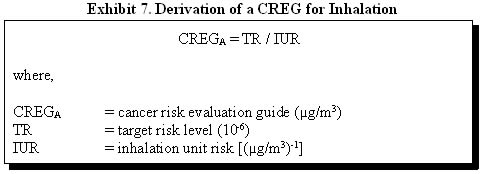 Exhibit 7. Derivation of a CREG for Inhalation