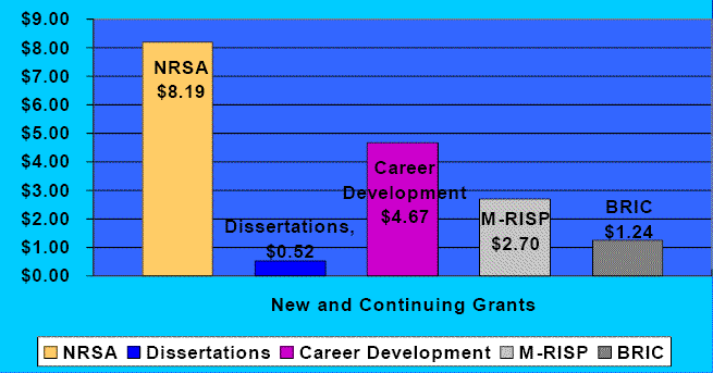 Training, Career-,  Infrastructure-Development Support chart for FY 2007. Go to text below for details.