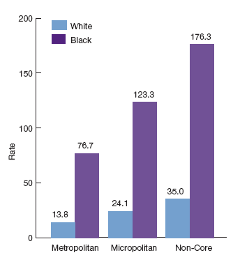 This is a graph showing adult admissions for uncontrolled diabetes without complications per 100,000 population, by race.  Metropolitan White: 13.8, Metropolitan Black: 76.7; Micropolitan White: 24.1, Micropolitan Black: 123.3; Non-Core White: 35.0; Non-Core Black: 176.3