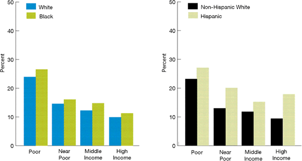 Bar charts show adults who reported sometimes or never getting care for illness or injury as soon as wanted in the past year, by race and ethnicity, stratified by income. Poor: White, 23.9%; Black, 26.5%. Near Poor: White, 14.6%; Black, 16.1%. Middle Income: White, 12.2%; Black, 14.8%. High Income: White, 9.9%; Black, 11.3%. Poor: Non-Hispanic White, 23.2%; Hispanic, 27.1%. Near Poor: Non-Hispanic White, 12.9%; Hispanic, 20.0%. Middle Income: Non-Hispanic White, 11.8%; Hispanic, 15.2%. High Income: Non-Hispanic White, 9.4%; Hispanic, 17.9%.