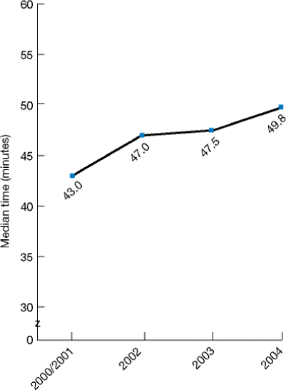 Figure 4.4. Median time (minutes) from arrival of Medicare heart attack patients to initiation of thrombolytic therapy, 2000-2004