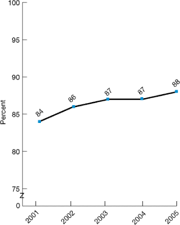 Line graph shows percentage of Medicare hemodialysis patients age 18 and over with adequate dialysis: 2001, 84; 2002, 86; 2003, 87; 2004, 87; 2005, 88.