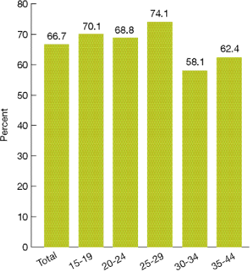 Bar chart shows women ages 15-44 who completed a pregnancy in the last 12 months and had an HIV test as part of prenatal care, by age group: Total, 66.7; 15-19, 70.1; 20-24, 68.8; 25-29, 74.1; 30-34, 58.1; 35-44, 62.4.