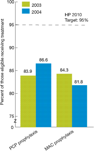 Bar chart shows eligible AIDS patients age 18 and over receiving PCP and MAC prophylaxis, 2003 and 2004. Healthy People 2010 Target: 95. PCP prophylaxis: 2003, 83.9; 2004, 86.6. MAC prophylaxis: 2003, 84.3; 2004, 81.8.