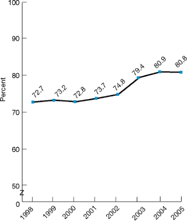 Line graph shows percentage of children ages 19-35 months who received all recommended vaccines: 1998, 72.7; 1999, 73.2; 2000, 72.8; 2001, 73.7; 2002, 74.8; 2003, 79.4; 2004, 80.9; 2005, 80.8.