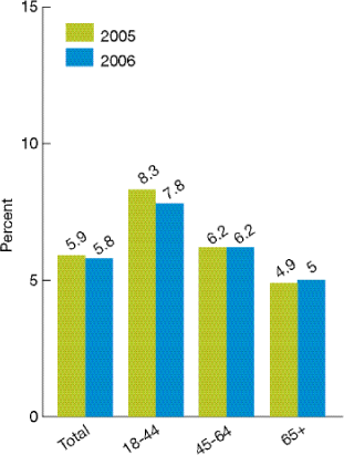 Bar chart shows hospice patients age 18 and over who did not receive the right amount of medicine for pain, by age group.  Total: 2005, 5.9; 2006, 5.8. 18-44: 2005, 8.3; 2006, 7.8. 45-64: 2005, 6.2; 2006, 6.2. 65 and over: 2005, 4.9. 2006, 5.