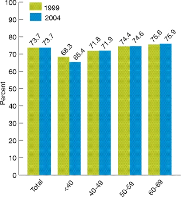 Bar chart shows percentage of patients with breast cancer who received recommended care: radiation therapy to the breast within 1 year of diagnosis for women under age 70 receiving breast-conserving surgery. Total: 1999, 73.7; 2004, 73.7. Under 40: 1999, 68.3; 2004, 65.4. 40-49: 1999, 71.8; 2004, 71.9. 50-59: 1999, 74.4; 2004, 74.6. 60-69: 1999, 75.6; 2004, 75.9.