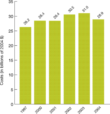 Bar chart shows total national costs associated with potentially avoidable hospitalizations in billions of 2004 dollars: 1997, $26.2; 2000, $28.4; 2001, $28.4; 2002, $30.5; 2003, $31; 2004, $28.9.