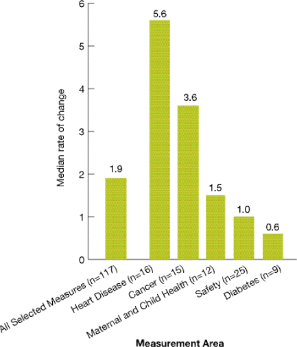 Bar chart shows median annual rate of change in quality by measurement area. All Selected Measures (n=117), 1.9 percent; Heart Disease (n=16), 5.6 percent; Cancer (n=15), 3.6 percent; Maternal and Child Health (n=12), 1.5 percent; Safety (n=25), 1.0 percent; Diabetes (n=9), 0.6 percent.