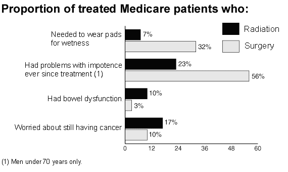 Proportion of treated Medicare patients who--Needed to wear pads for wetness: Radiation, 7%, Surgery, 32%; Had problems with impotence ever since treatment: Radiation, 23%, Surgery, 56%; Had bowel dysfunction: Radiation, 10%, Surgery, 3%; Worried about still having cancer: Radiation, 17%, Surgery, 10%