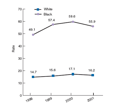 Line graph comparing rate of hospital admission for asthma for white children in 1998 - 14.7, 1999 - 15.6, 2000 - 17.1,  2001 - 16.2; for black children in 1998 - 49.1, 1999 - 57.4, 2000 - 59.6, 2001 - 55.6.