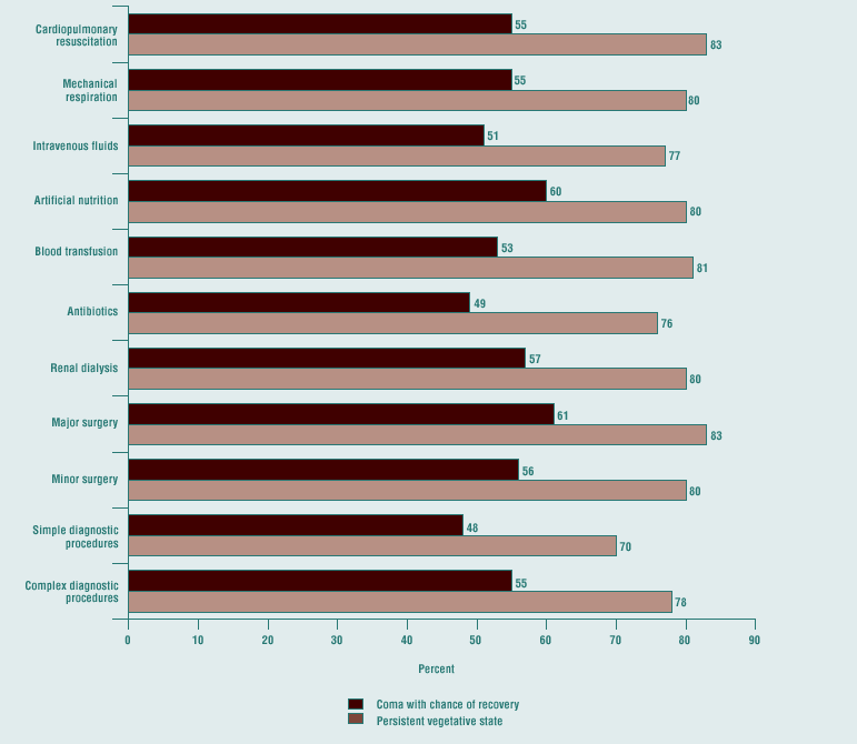 Bar graphs showing the percent of adults refusing 11 selected treatments for hypothetical health scenarios of coma with a chance of recovery or a persistent vegetative state; see text description for details.