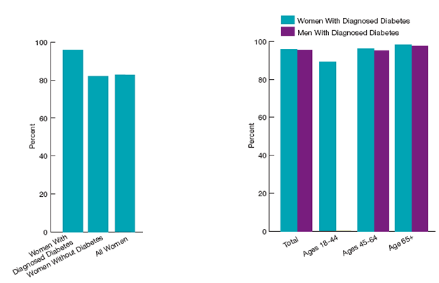 Bar charts show percentage of women reporting a usual source of care. By diagnosed diabetes status: Women with diagnosed diabetes, 96%; women without diabetes, 82%; all women, 83%. By gender: Women with diagnosed diabetes: Total, 96%; Ages 18-44, 89%; Ages 45-66, 96%; Age 65 and over, 98%. Men with diagnosed diabetes: Total, 95%; Ages 18-44, not given; Ages 45-66, 95%; Age 65 and over, 98%.