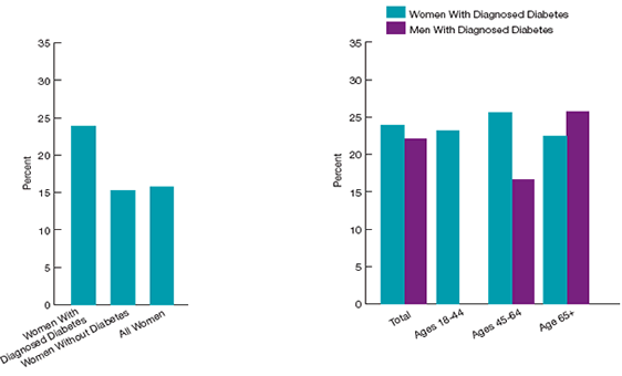 Bar charts show percentage of women who reported an emergency room visit in the past year. By diagnosed diabetes status: Women with diagnosed diabetes, 24%; women without diabetes, 15%; all women, 16%. By gender: Women with diagnosed diabetes: Total, 24%; Ages 18-44, 23%; Ages 45-66, 26%; Age 65 and over, 22%. Men with diagnosed diabetes: Total, 22%; Ages 18-44, not given; Ages 45-66, 17%; Age 65 and over, 26%.