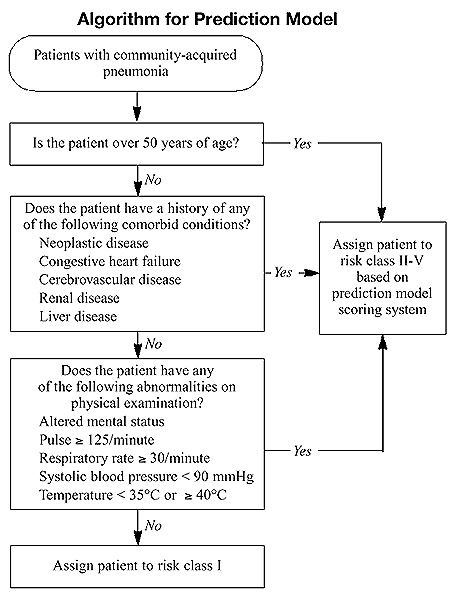 Algorithm for prediction model for patients with community-acquired pneumonia