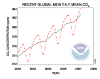 CO2 Trends