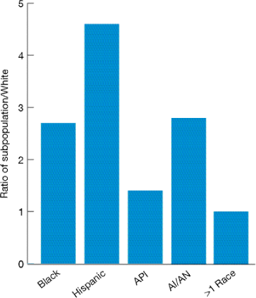 Bar chart shows percentage of adults with a likelihood of having below basic health literacy as compared with Whites. Ratio of subpopulation/White. Black, 2.7; Hispanic, 4.6; API, 1.4; AI/AN, 2.8; More than one Race, 1.