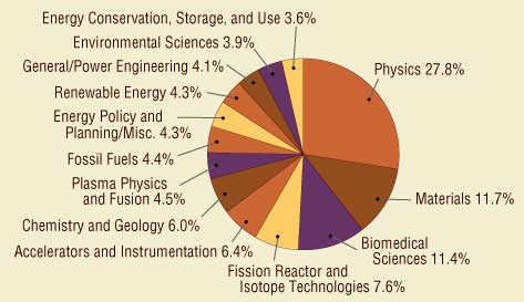 subject contents of the database past 5 years (2001-2005)